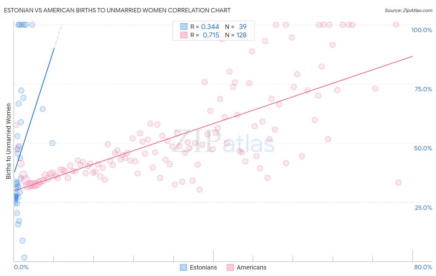 Estonian vs American Births to Unmarried Women