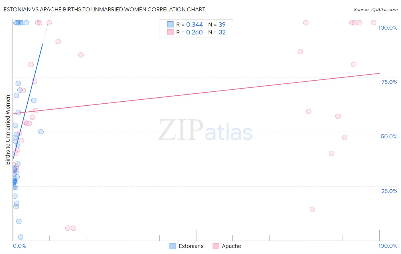 Estonian vs Apache Births to Unmarried Women