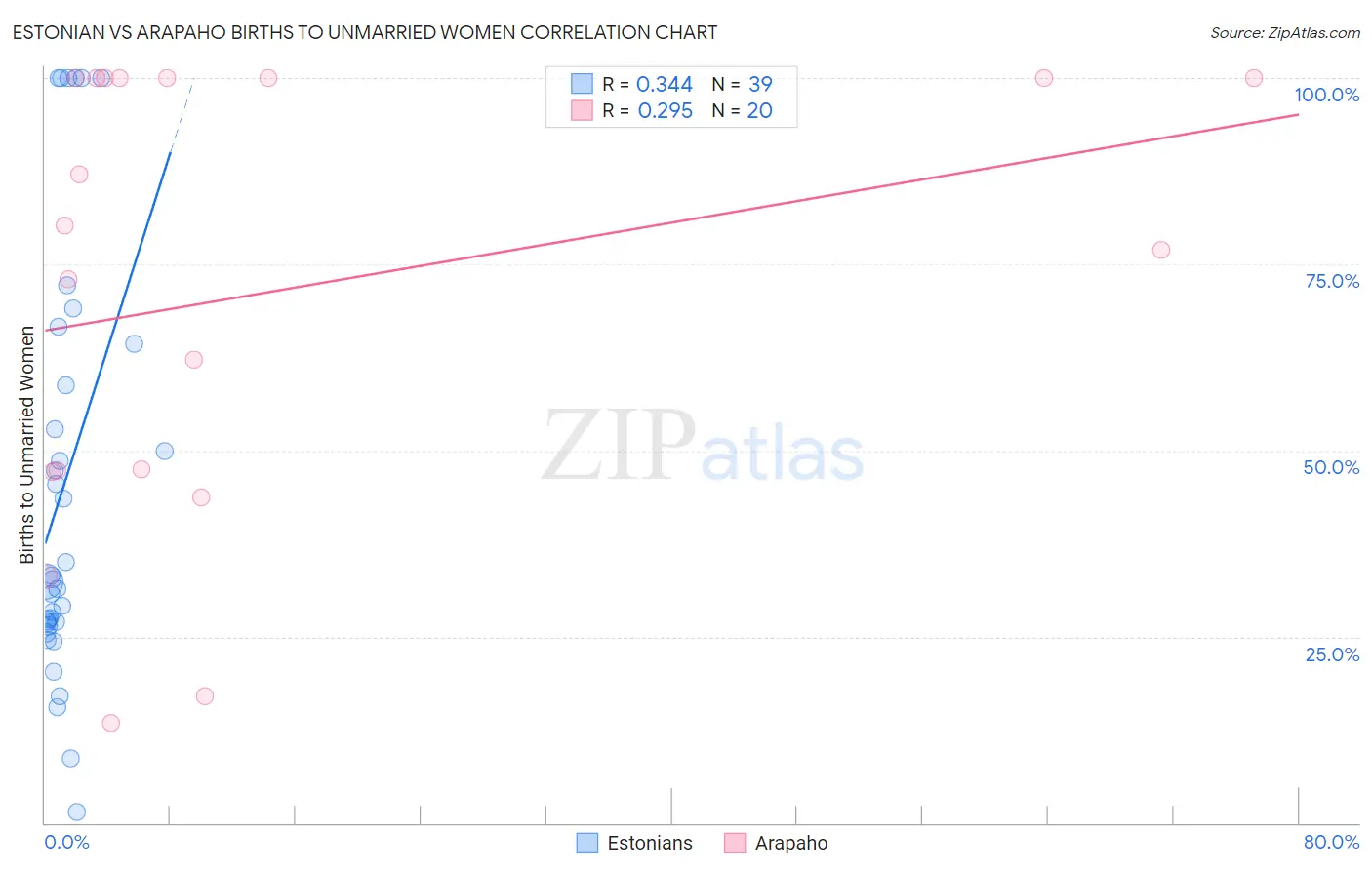 Estonian vs Arapaho Births to Unmarried Women