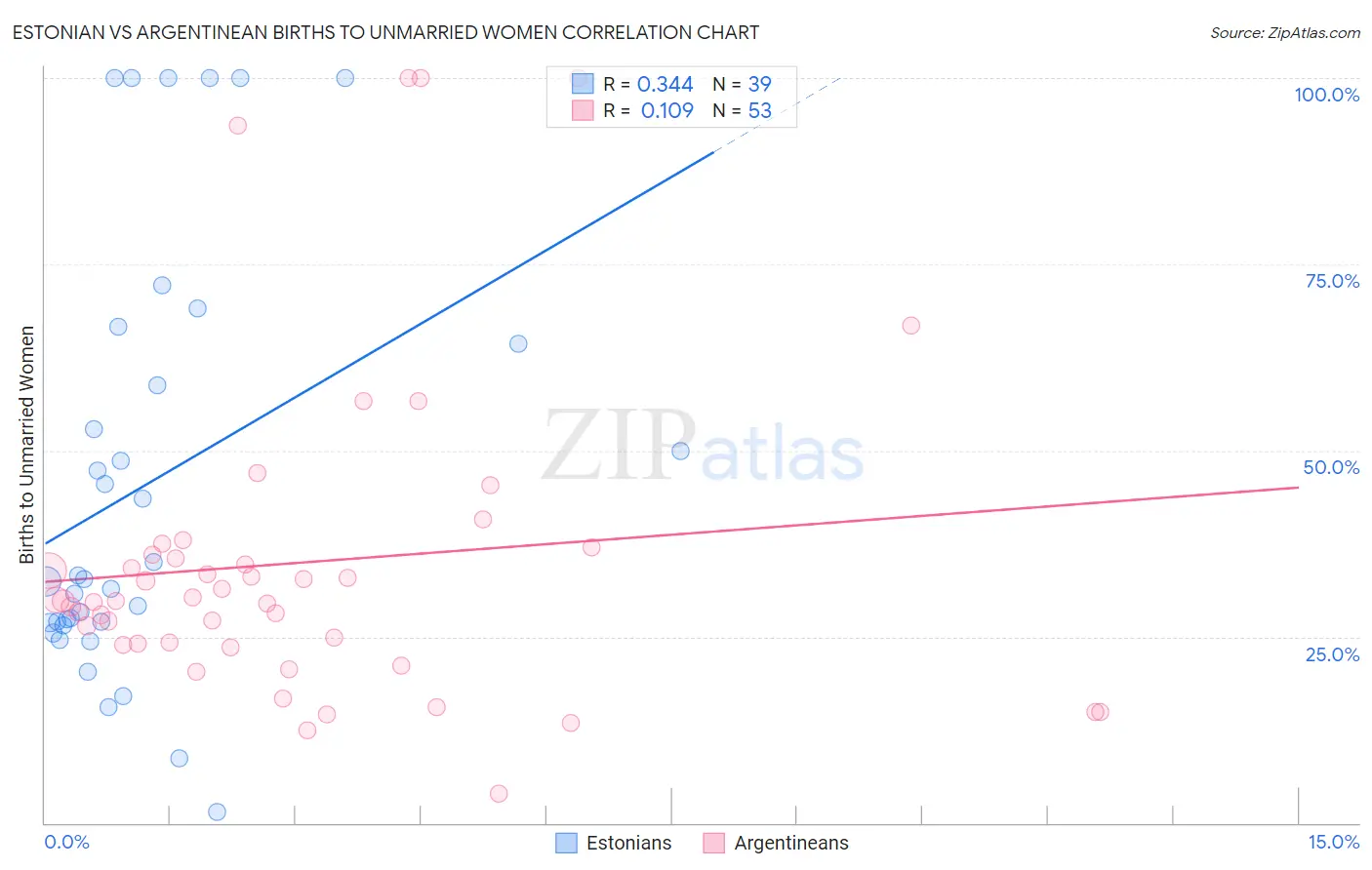 Estonian vs Argentinean Births to Unmarried Women