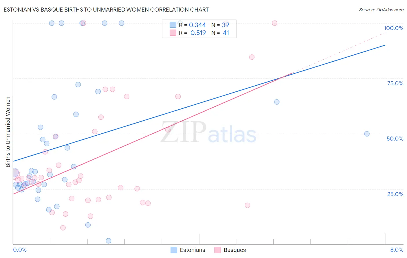 Estonian vs Basque Births to Unmarried Women