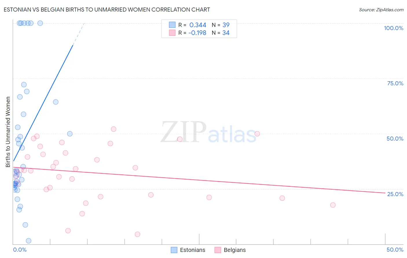 Estonian vs Belgian Births to Unmarried Women