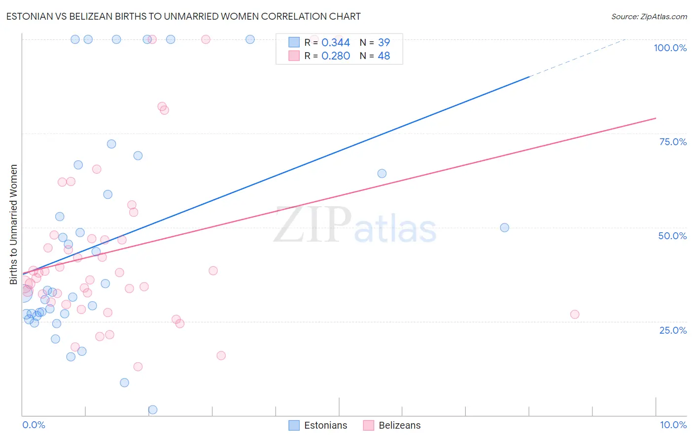 Estonian vs Belizean Births to Unmarried Women