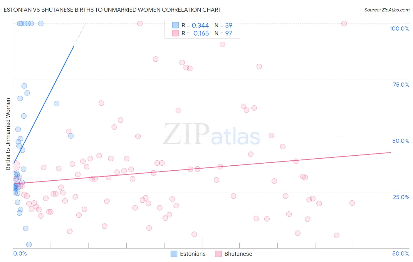 Estonian vs Bhutanese Births to Unmarried Women