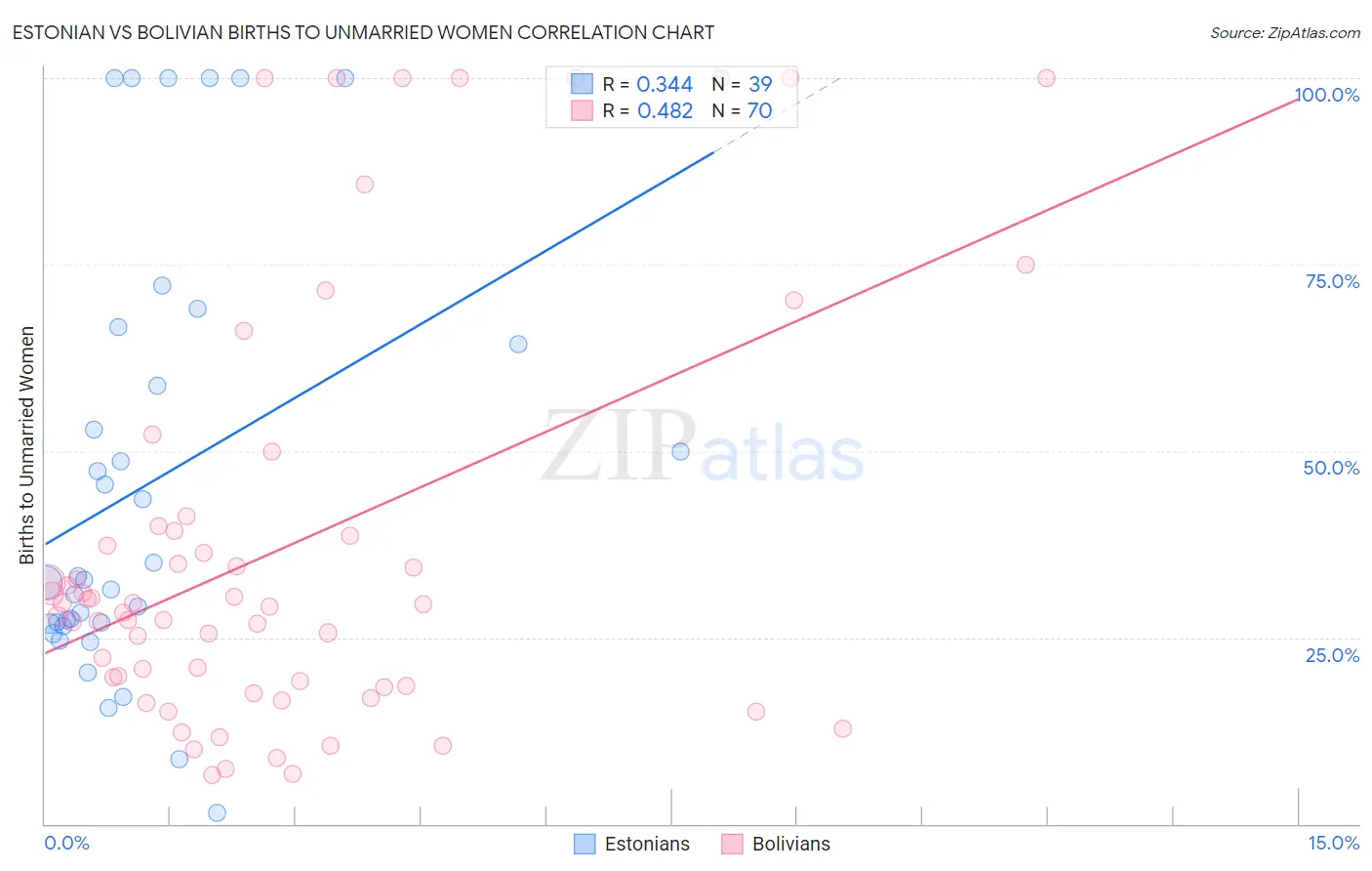 Estonian vs Bolivian Births to Unmarried Women