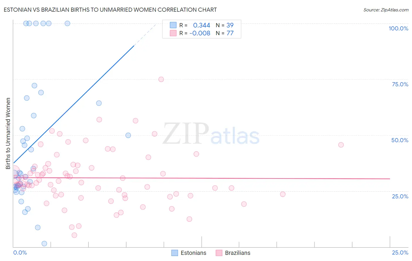 Estonian vs Brazilian Births to Unmarried Women