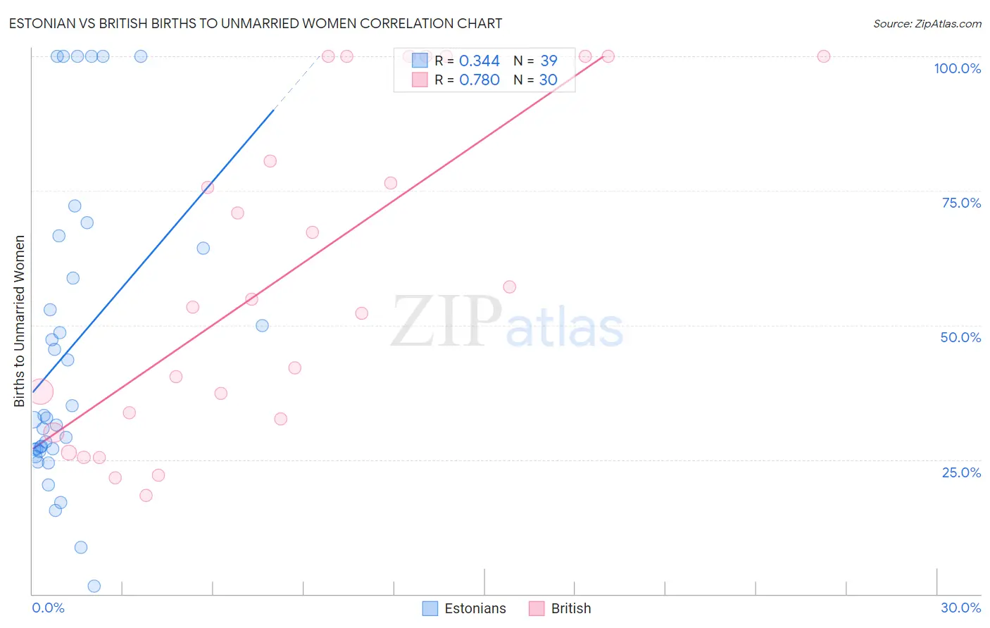 Estonian vs British Births to Unmarried Women