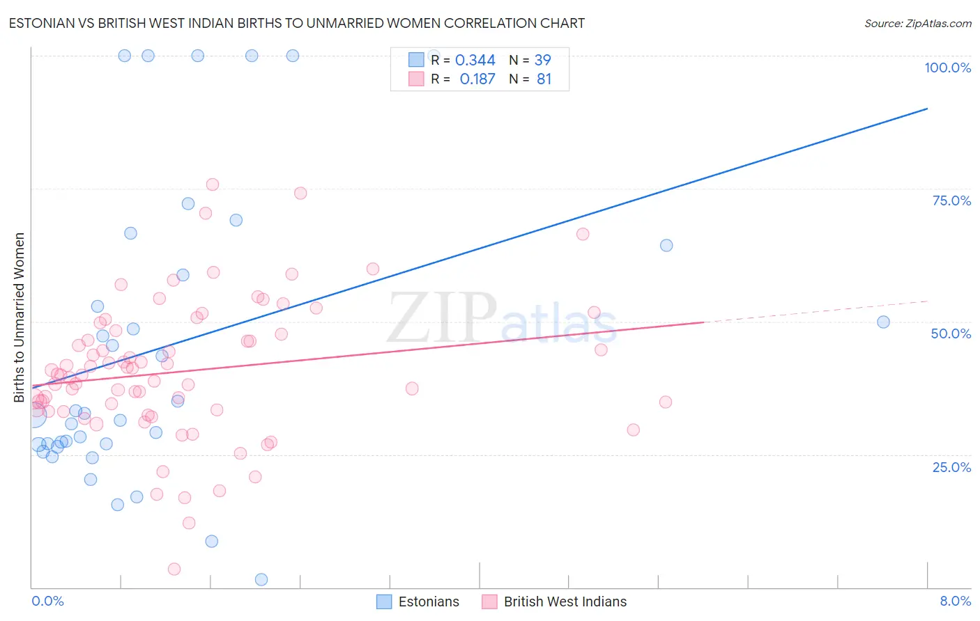 Estonian vs British West Indian Births to Unmarried Women