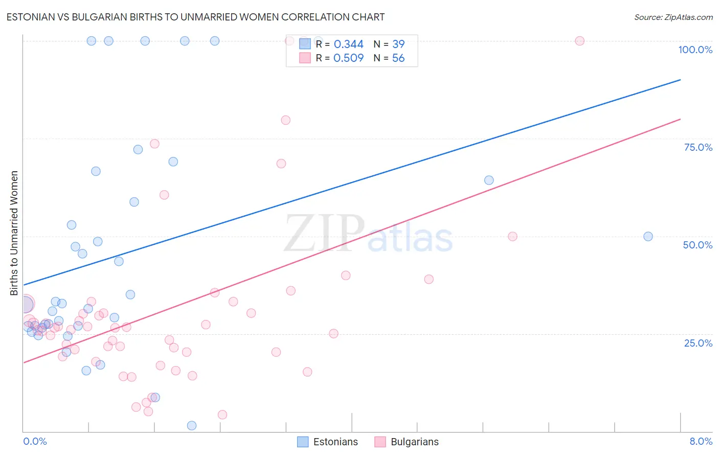 Estonian vs Bulgarian Births to Unmarried Women