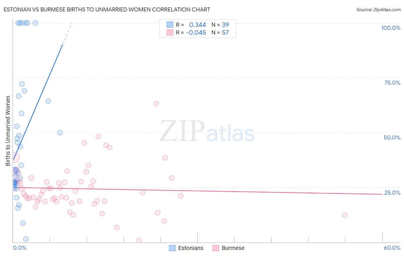 Estonian vs Burmese Births to Unmarried Women