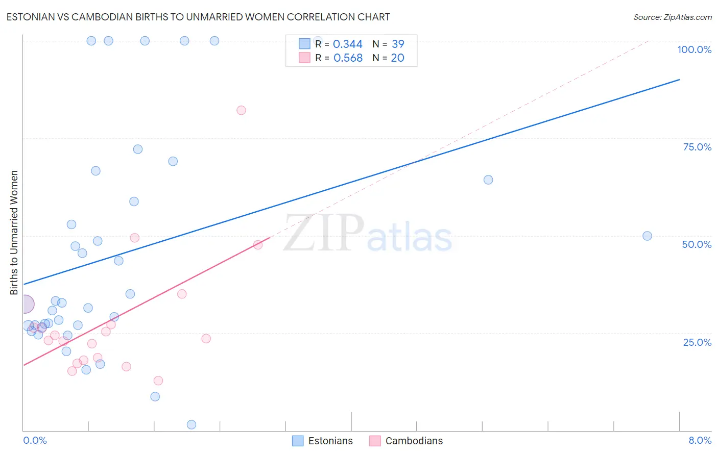 Estonian vs Cambodian Births to Unmarried Women