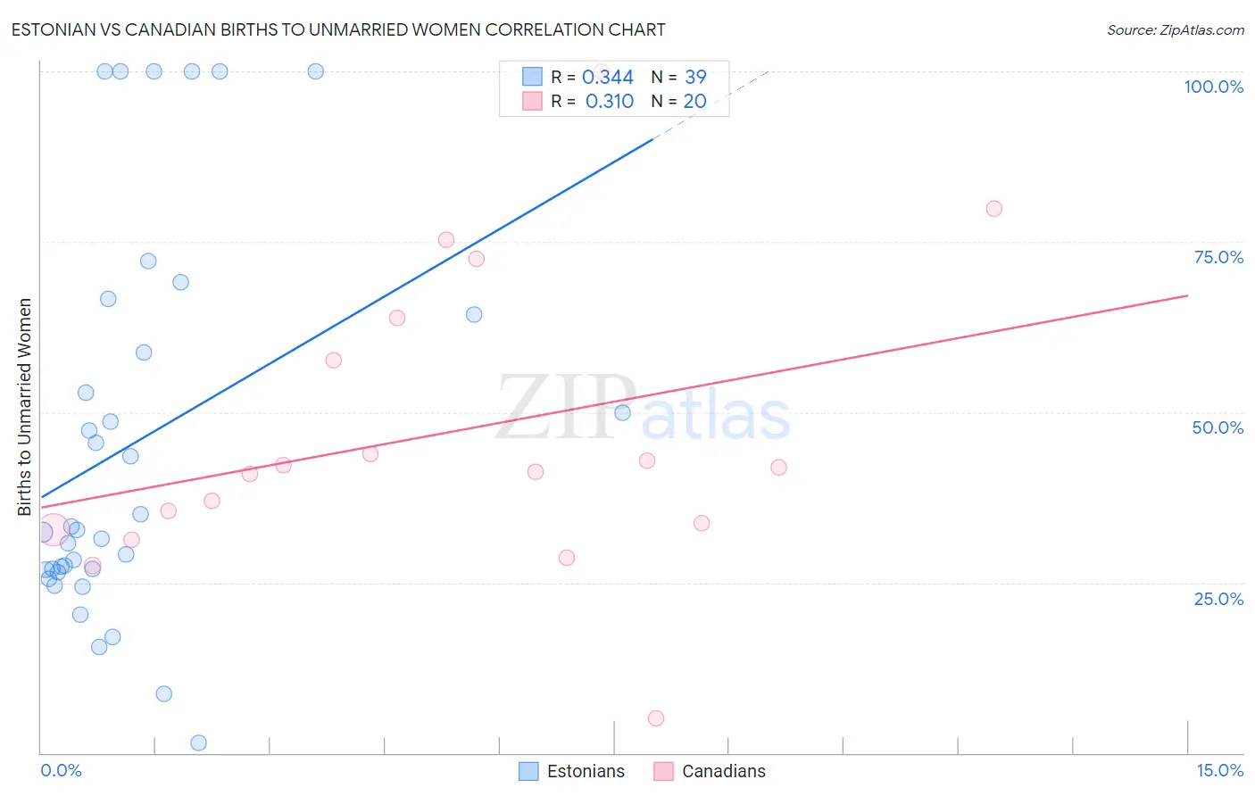 Estonian vs Canadian Births to Unmarried Women