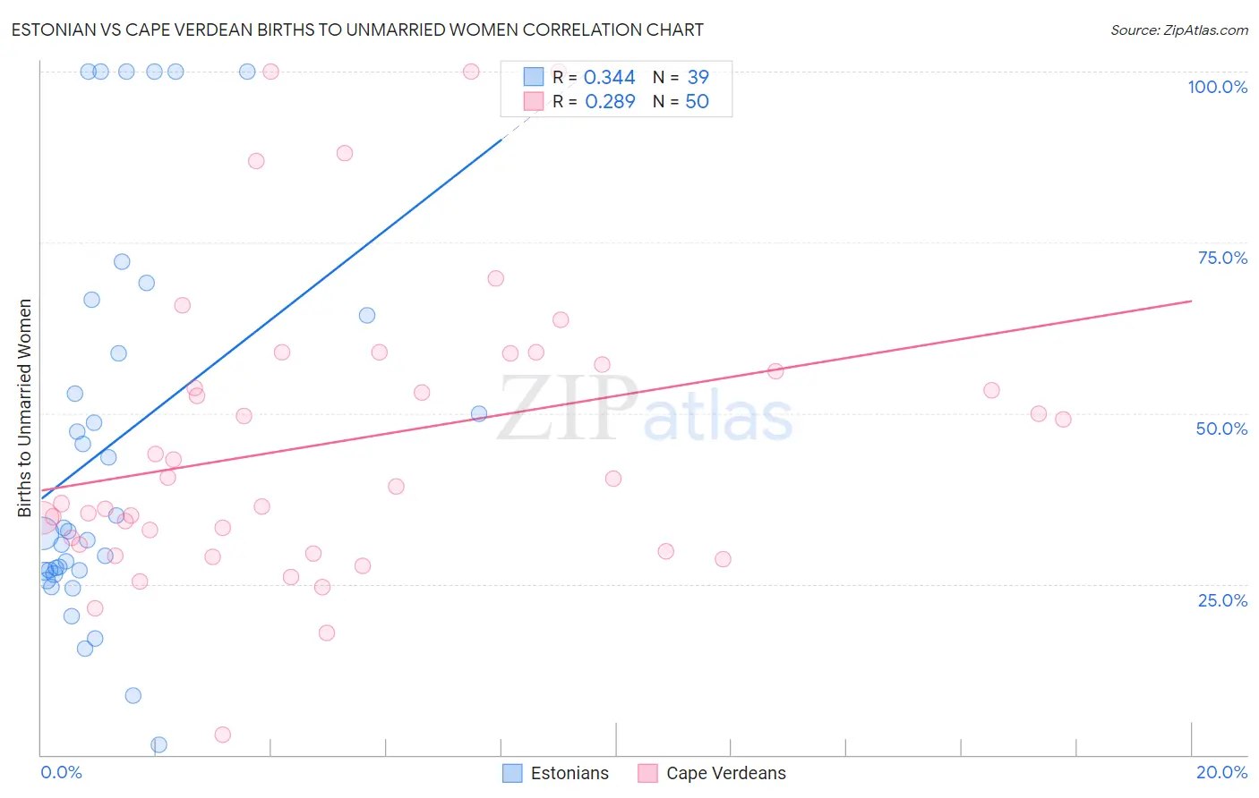 Estonian vs Cape Verdean Births to Unmarried Women
