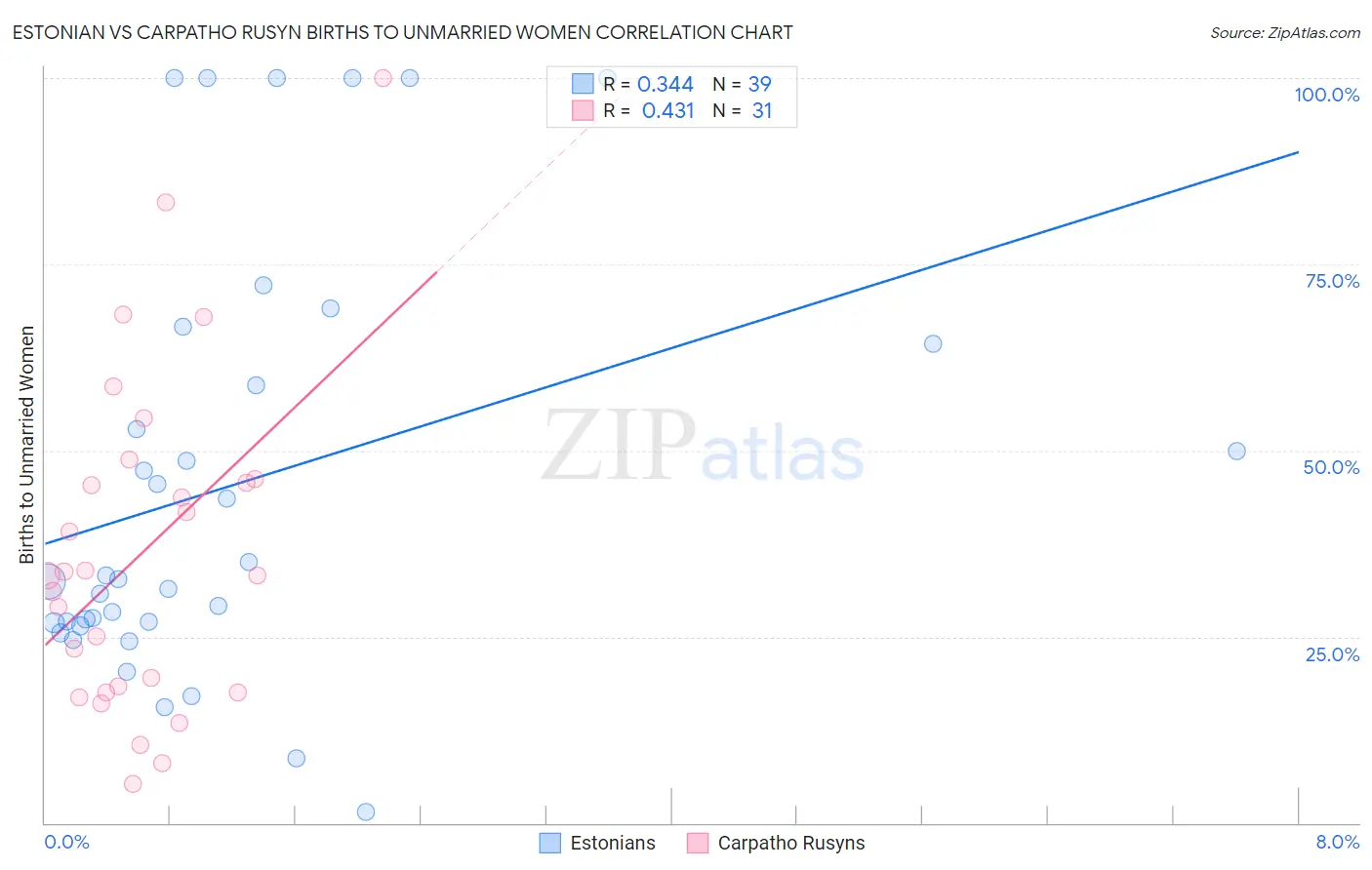 Estonian vs Carpatho Rusyn Births to Unmarried Women