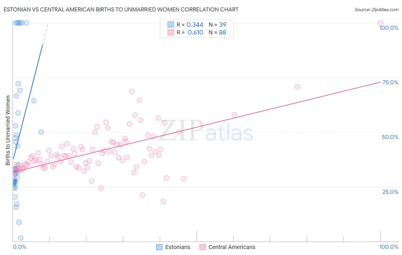 Estonian vs Central American Births to Unmarried Women