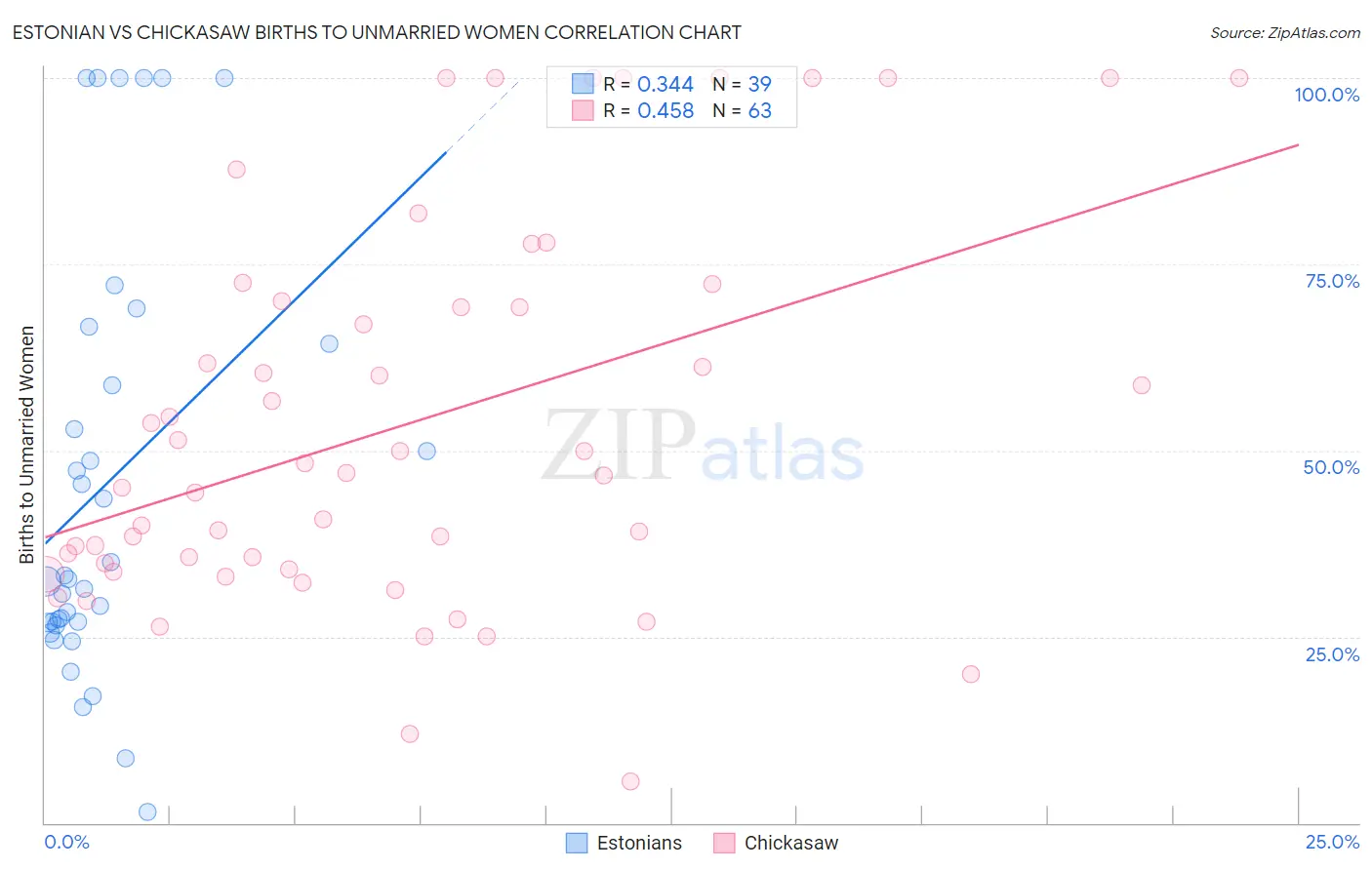 Estonian vs Chickasaw Births to Unmarried Women