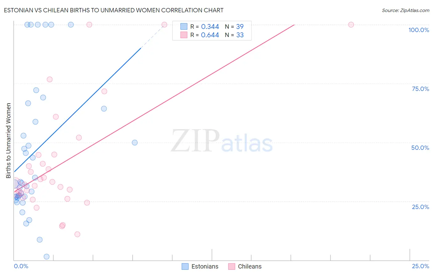 Estonian vs Chilean Births to Unmarried Women