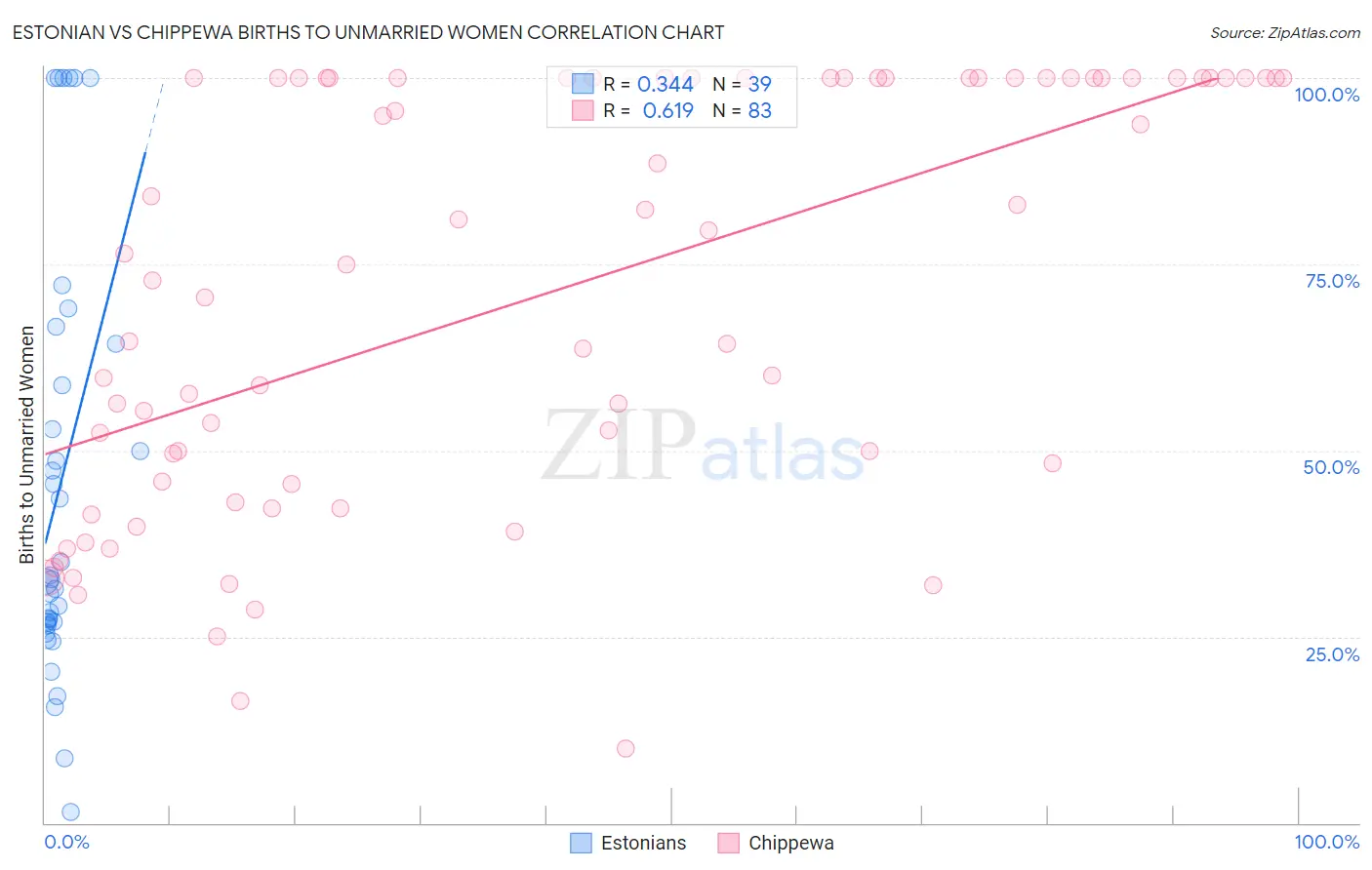 Estonian vs Chippewa Births to Unmarried Women