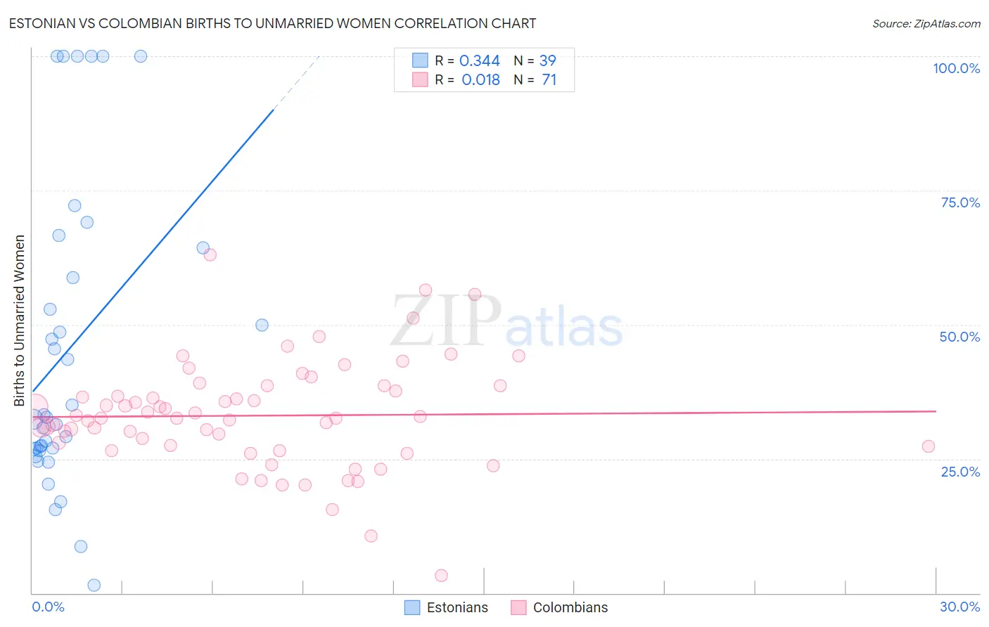 Estonian vs Colombian Births to Unmarried Women