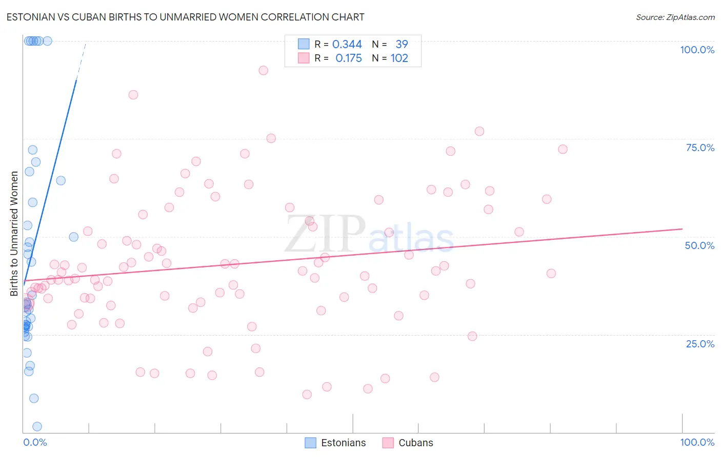 Estonian vs Cuban Births to Unmarried Women