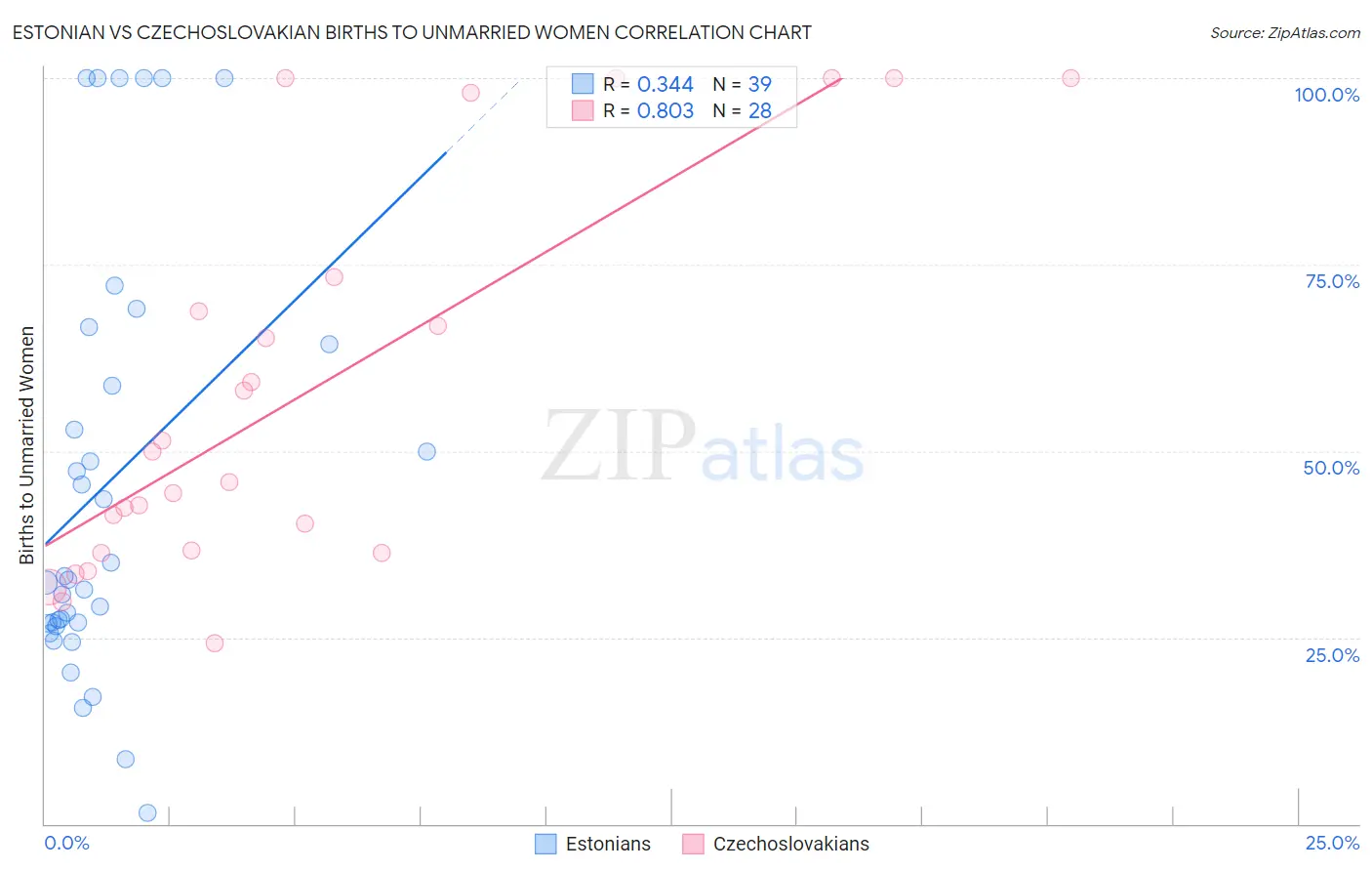 Estonian vs Czechoslovakian Births to Unmarried Women