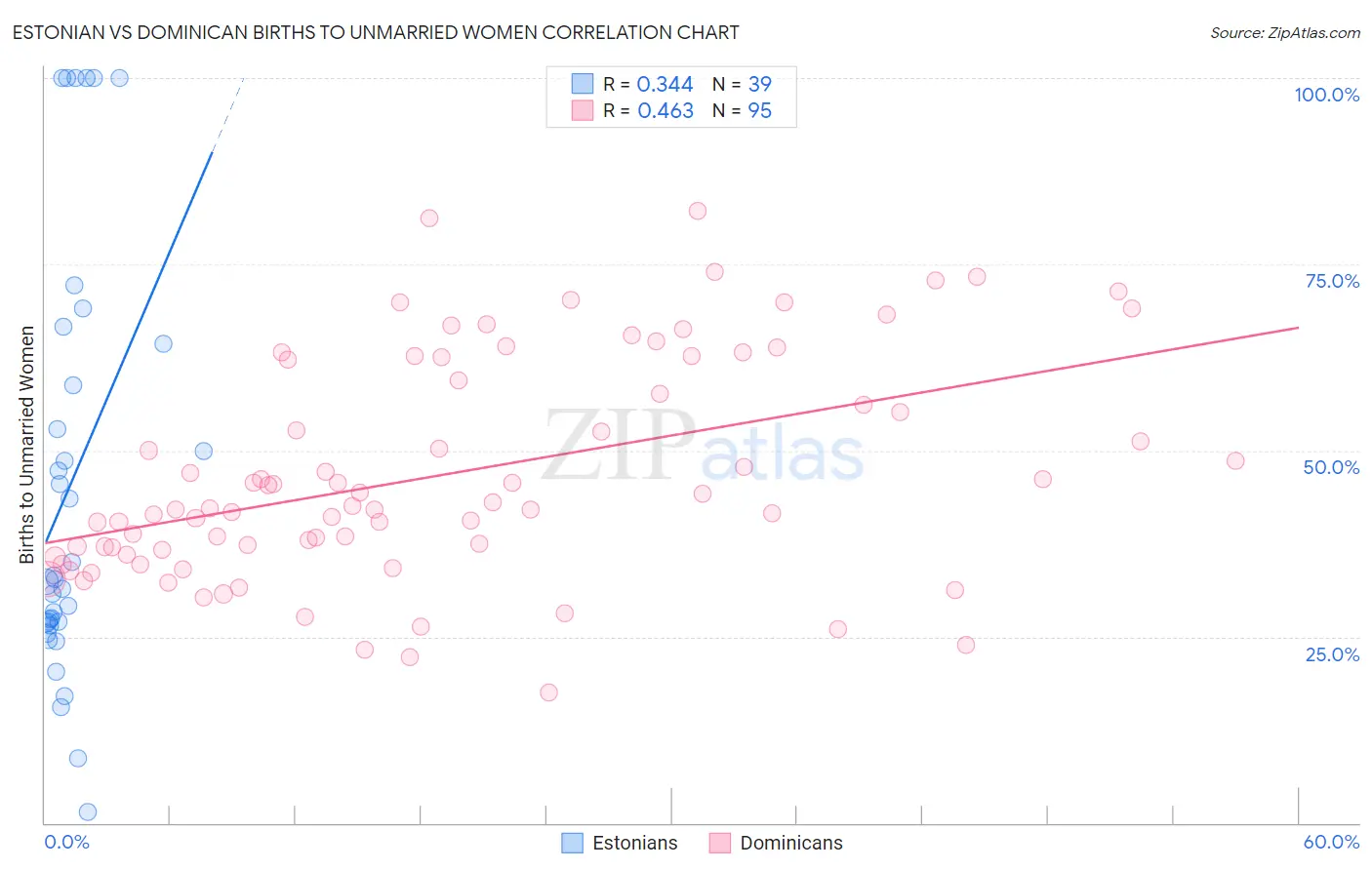 Estonian vs Dominican Births to Unmarried Women