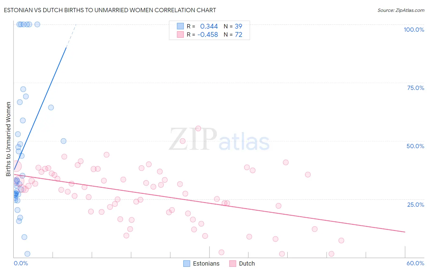 Estonian vs Dutch Births to Unmarried Women