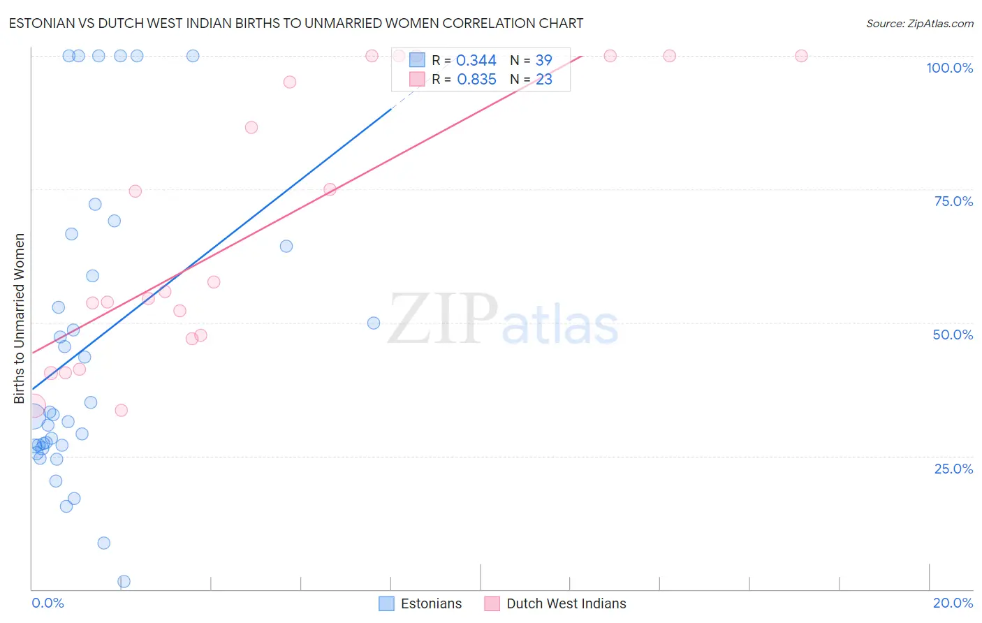 Estonian vs Dutch West Indian Births to Unmarried Women