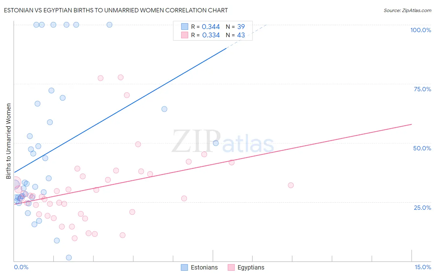 Estonian vs Egyptian Births to Unmarried Women