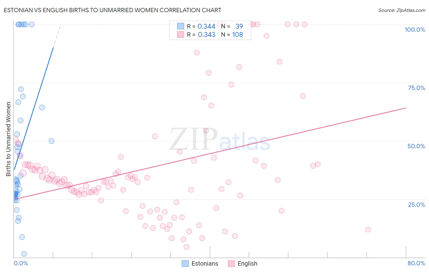 Estonian vs English Births to Unmarried Women