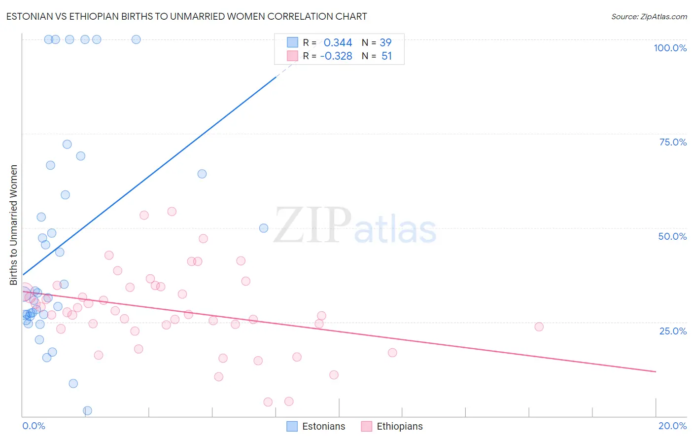 Estonian vs Ethiopian Births to Unmarried Women