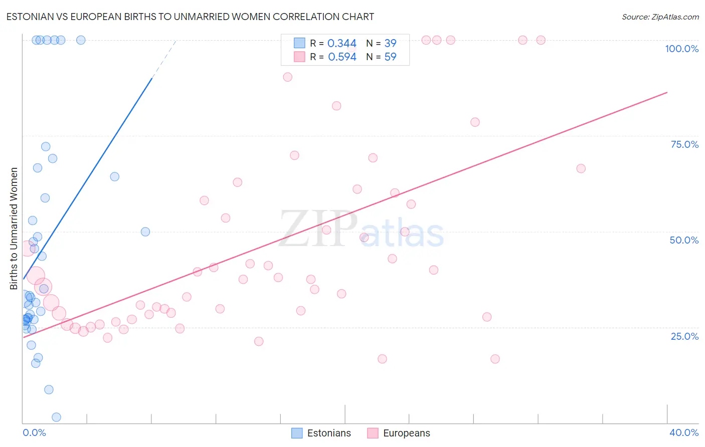 Estonian vs European Births to Unmarried Women