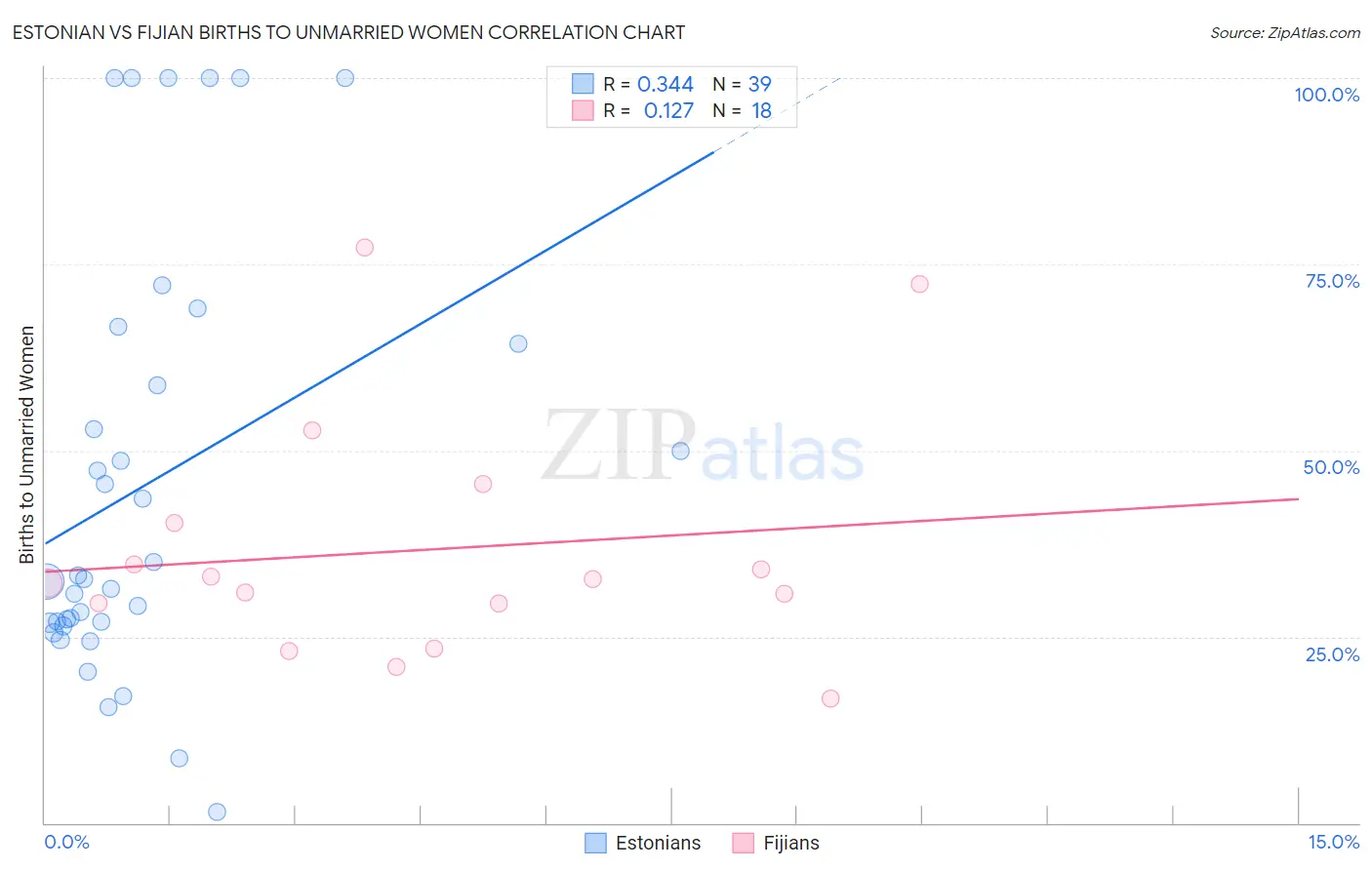 Estonian vs Fijian Births to Unmarried Women