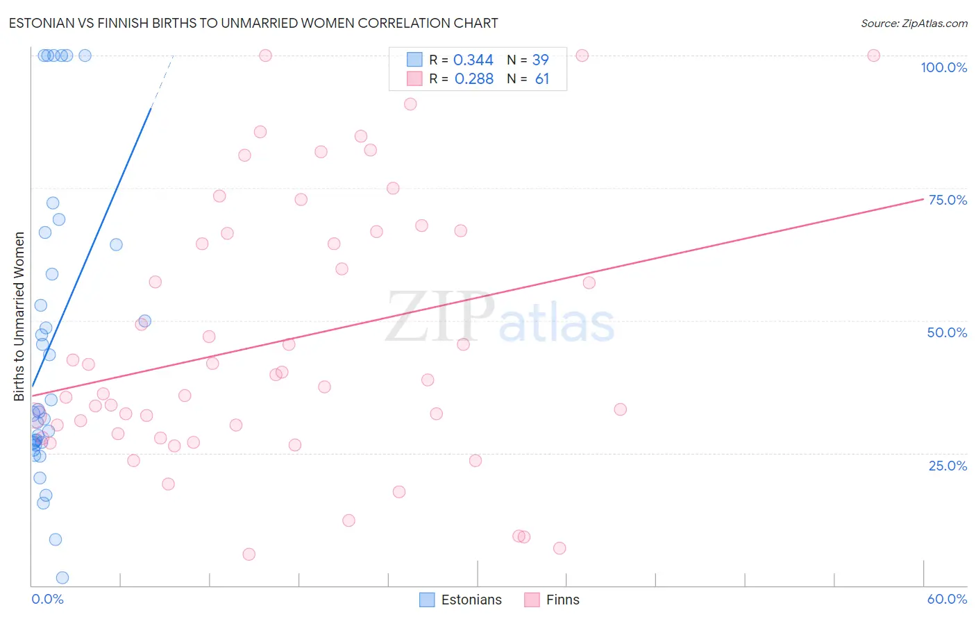 Estonian vs Finnish Births to Unmarried Women