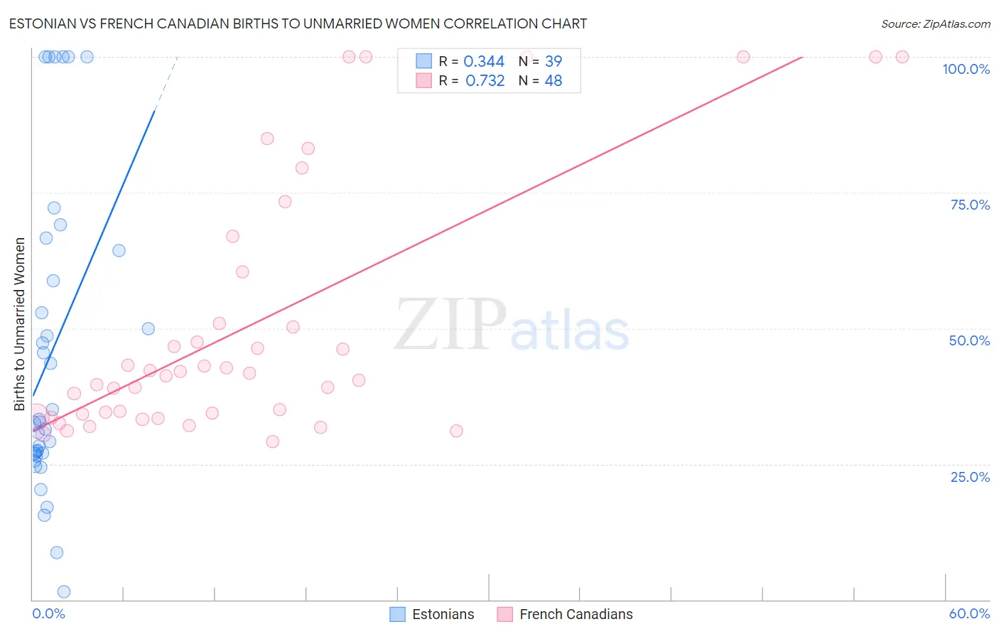 Estonian vs French Canadian Births to Unmarried Women
