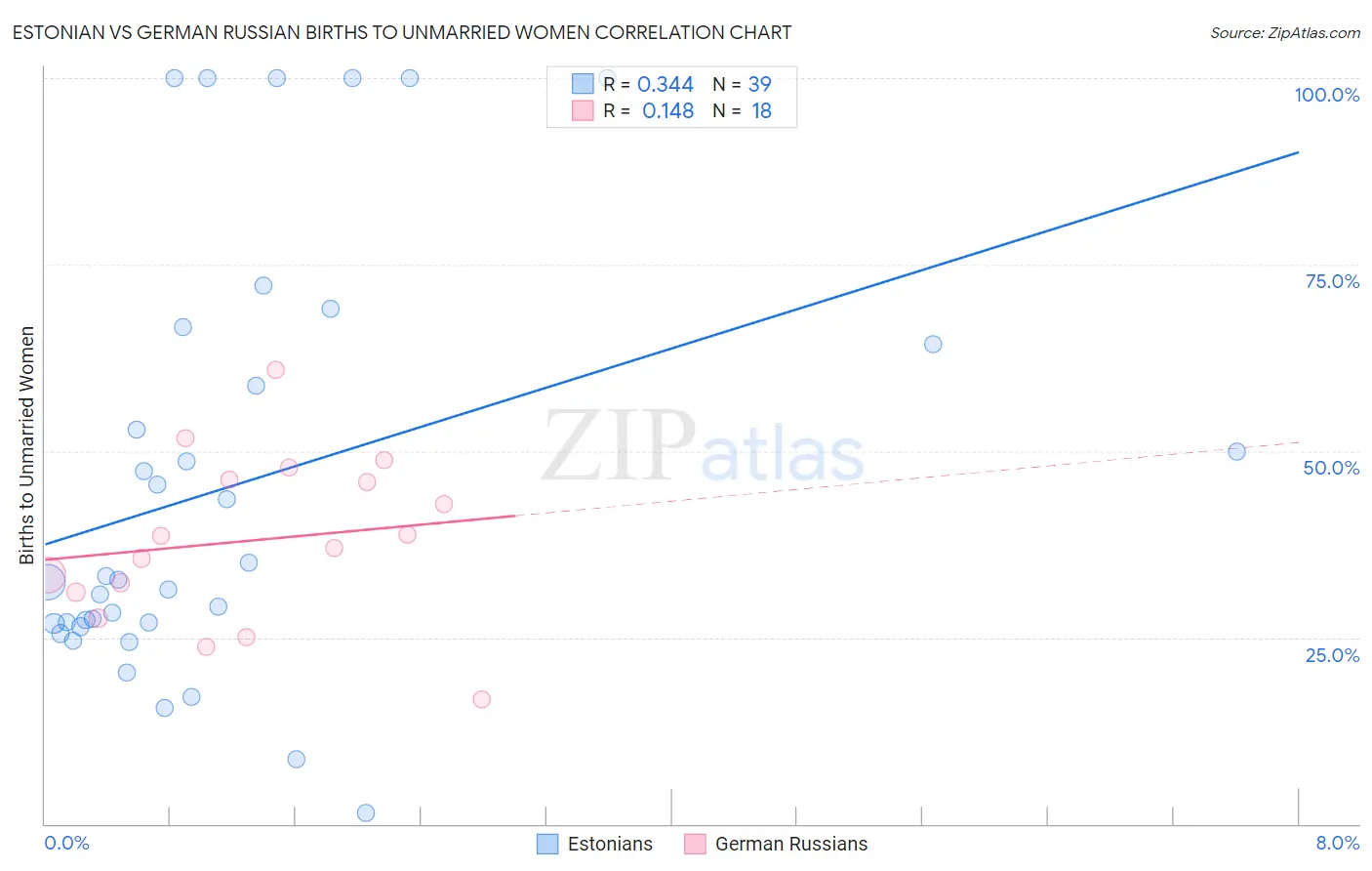 Estonian vs German Russian Births to Unmarried Women