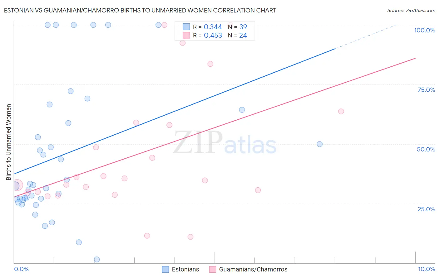 Estonian vs Guamanian/Chamorro Births to Unmarried Women