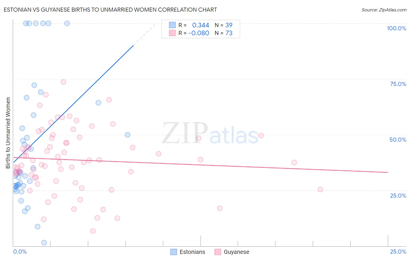 Estonian vs Guyanese Births to Unmarried Women