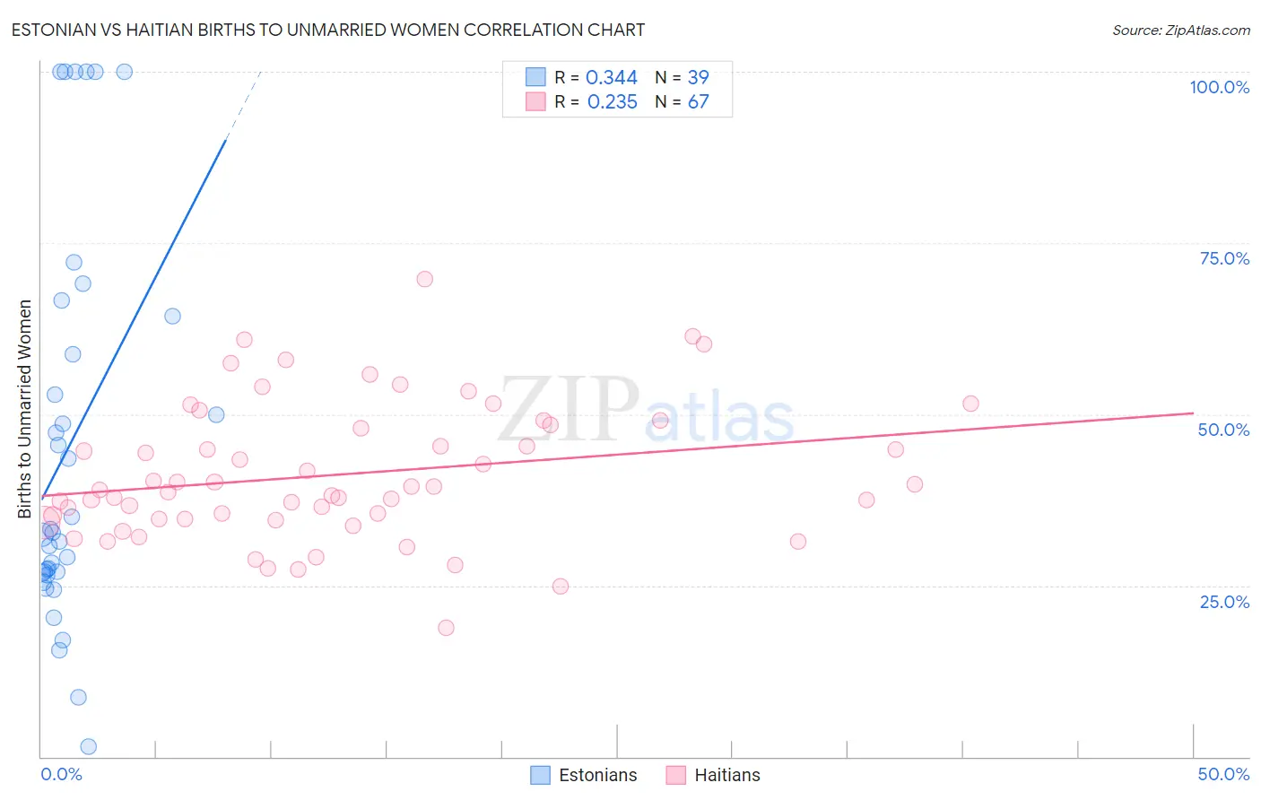 Estonian vs Haitian Births to Unmarried Women