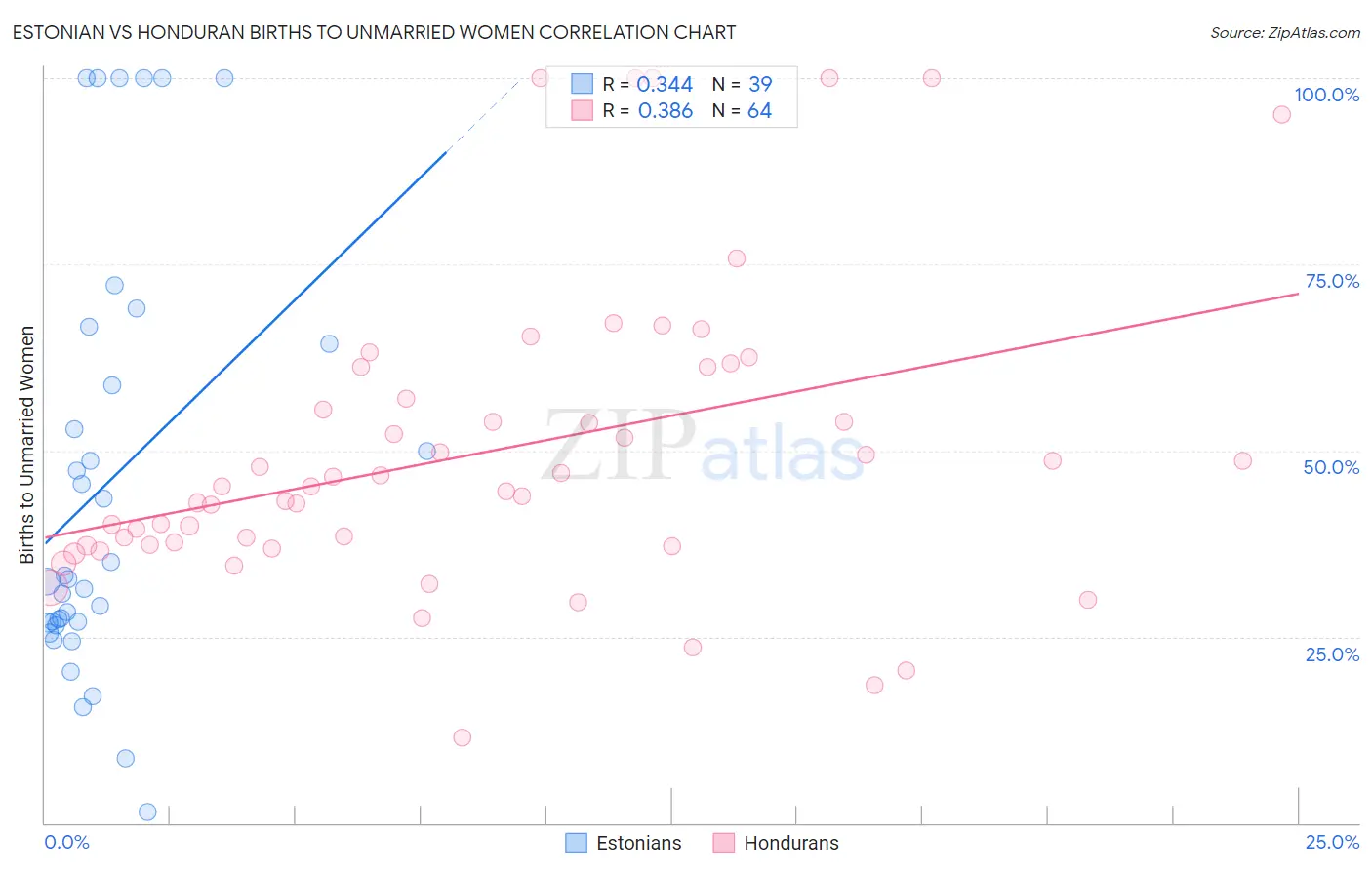 Estonian vs Honduran Births to Unmarried Women