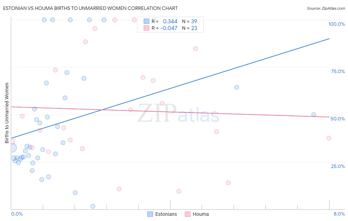 Estonian vs Houma Births to Unmarried Women