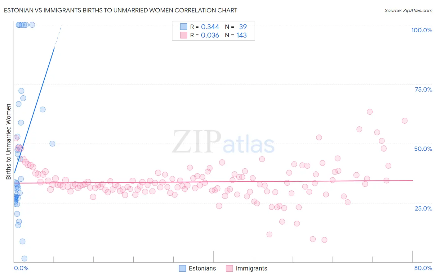 Estonian vs Immigrants Births to Unmarried Women