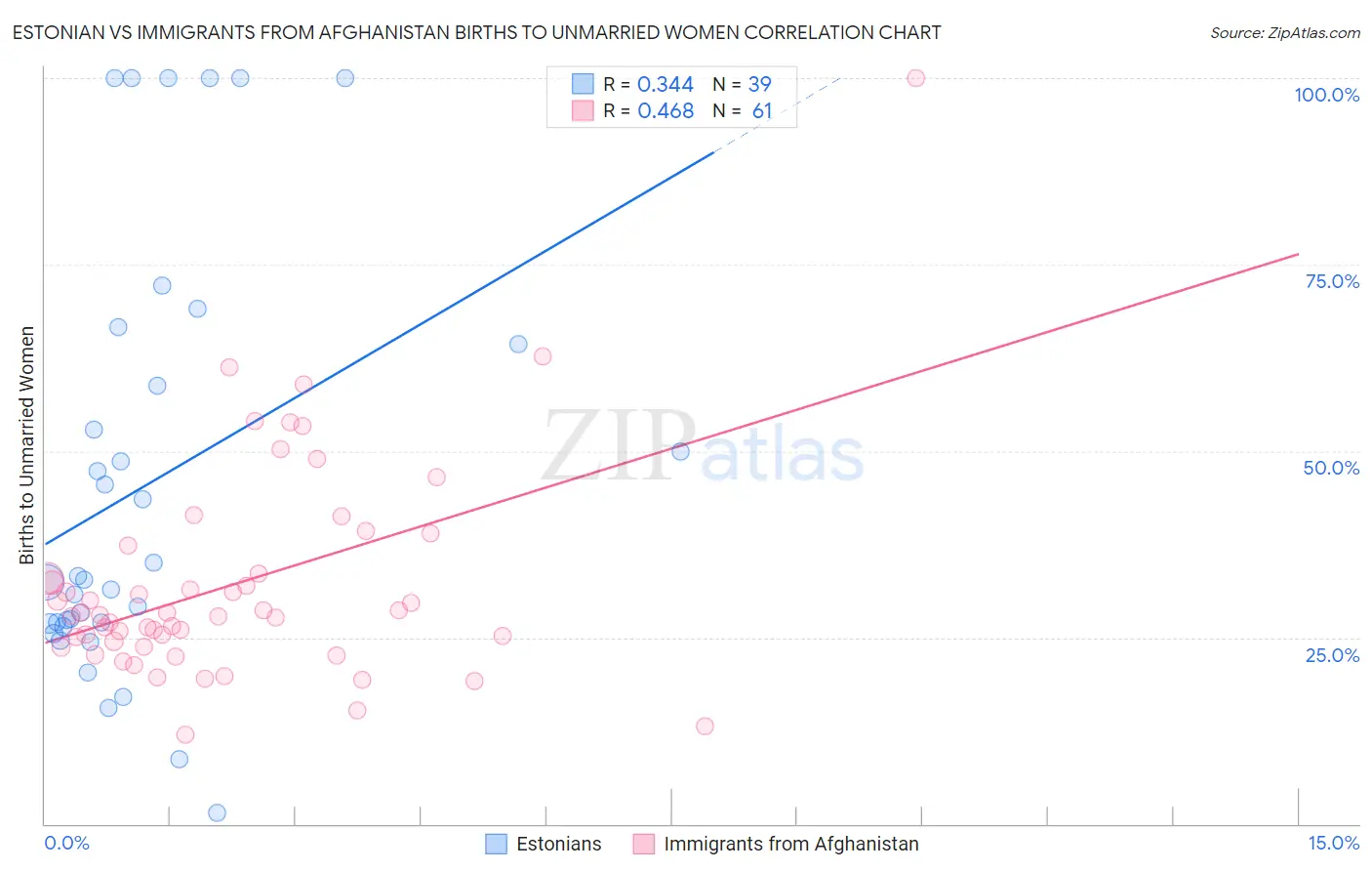 Estonian vs Immigrants from Afghanistan Births to Unmarried Women