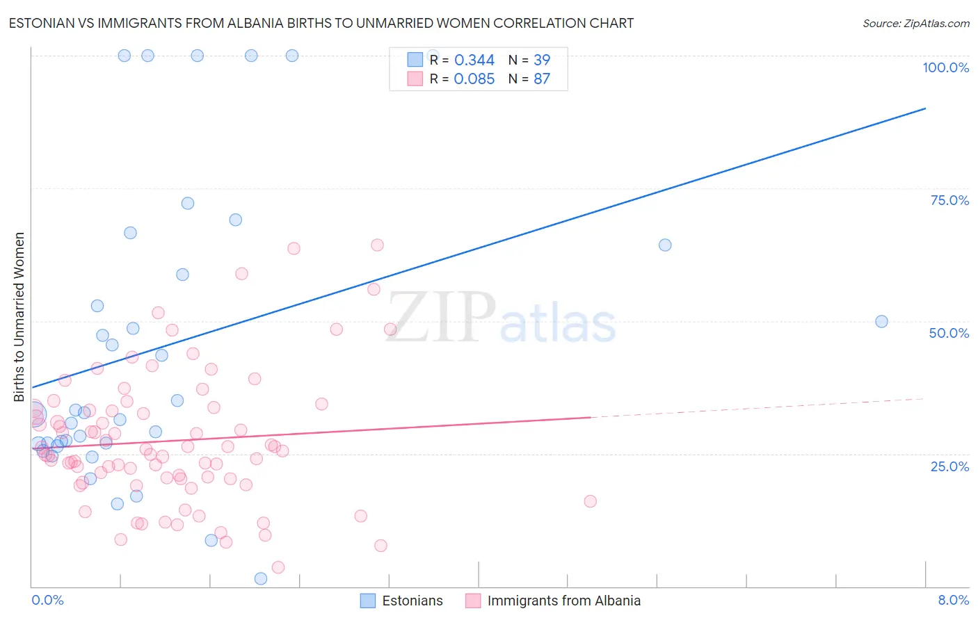 Estonian vs Immigrants from Albania Births to Unmarried Women