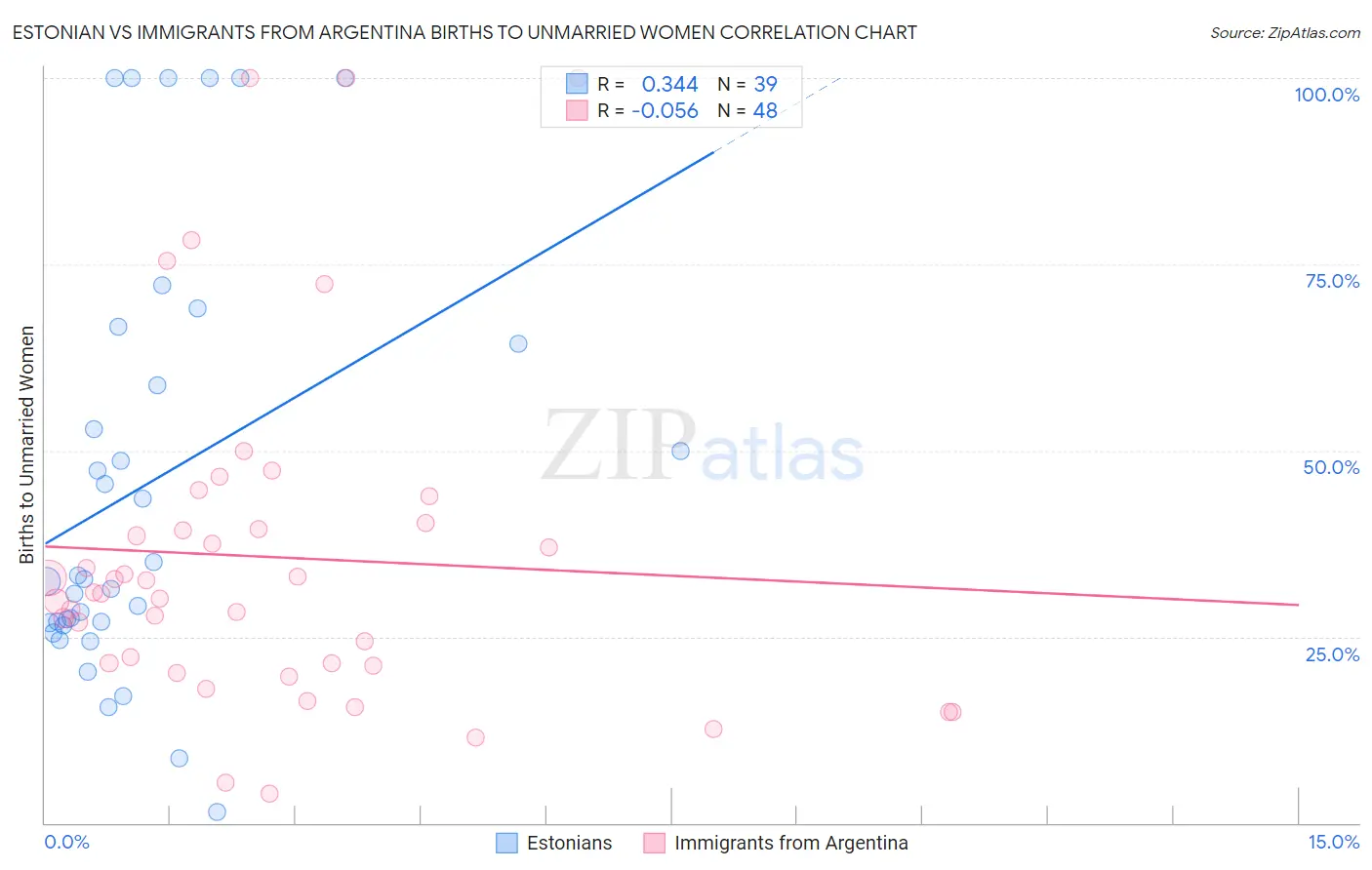Estonian vs Immigrants from Argentina Births to Unmarried Women