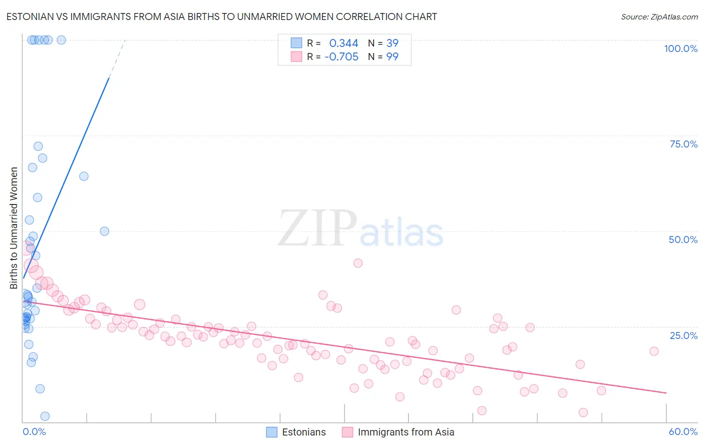 Estonian vs Immigrants from Asia Births to Unmarried Women