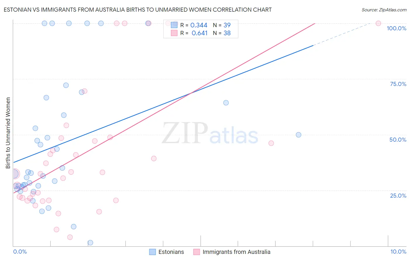 Estonian vs Immigrants from Australia Births to Unmarried Women