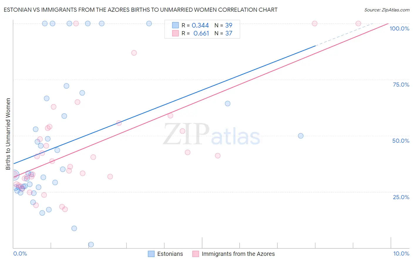 Estonian vs Immigrants from the Azores Births to Unmarried Women