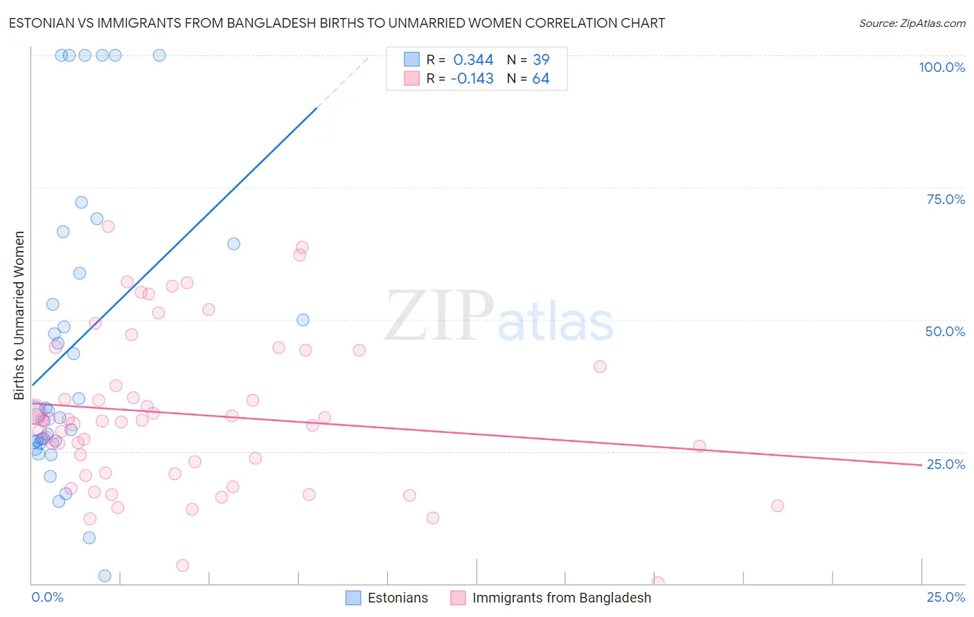 Estonian vs Immigrants from Bangladesh Births to Unmarried Women