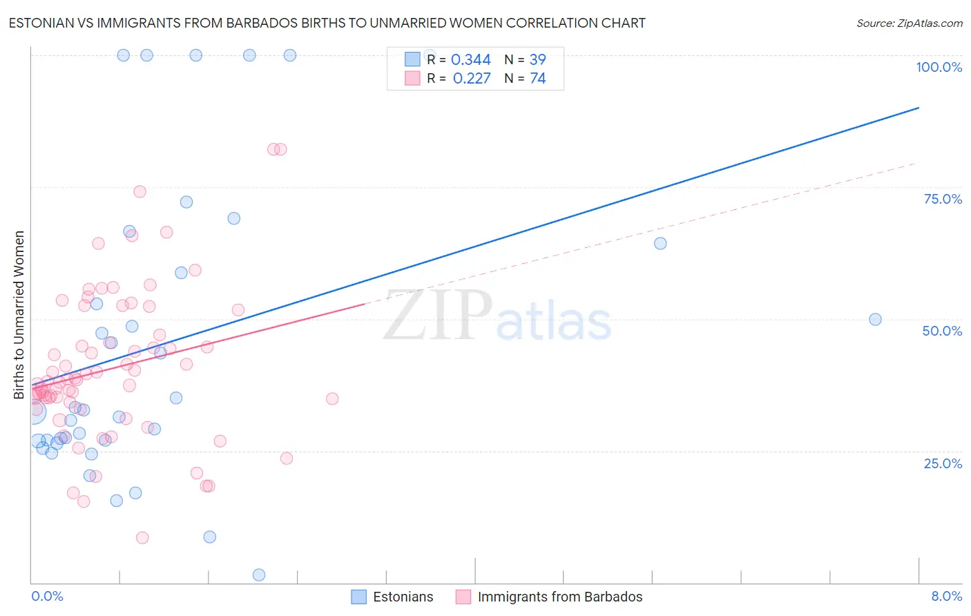 Estonian vs Immigrants from Barbados Births to Unmarried Women